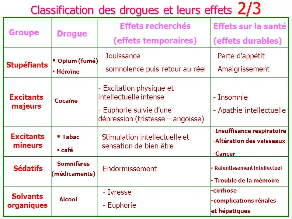 Un tableau en français catégorisé comme "Classification des drogues et leurs effets 2/3" présente les groupes de drogues (Stupéfiants, Excitants majeurs, Excitants mineurs, Sédatifs, Opiacés, Anxiolytiques, Alcool) et détaille leurs effets sur la santé (temporaires et à long terme) , illustrant l’impact des drogues et des addictions.