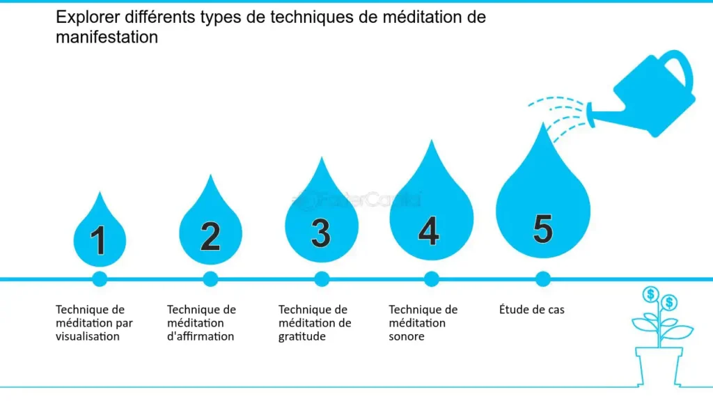 Un diagramme à barres intitulé "Explorer différents types de techniques de méditation et d'addiction". Le tableau présente cinq gouttelettes d'eau bleues numérotées de 1 à 5. Chaque gouttelette représente une technique de méditation différente, avec un arrosoir versant de l'eau sur la cinquième gouttelette.