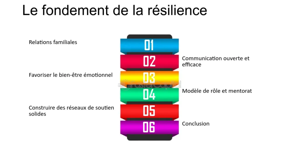 Une infographie française intitulée « Le fondement de la résilience » présentant une pile de blocs colorés numérotés de 01 à 06 avec le texte associé : 01 Relations familiales, 02 Communication ouverte et efficace, 03 Favoriser le bien-être émotionnel pour prévenir l'addiction chez les jeunes , 04 Modèle de rôle et mentorat, 05 Construire des réseaux de soutien,