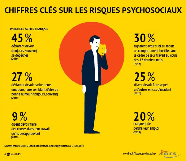 Infographie intitulée "Chiffres Clés sur les Risques Psychosociaux", montrant des statistiques sur les travailleurs français : 45 % cachent leurs émotions, 30 % présentent un comportement hostile, 27 % semblent joyeux sans le ressentir, 25 % ressentent des tensions au travail, 9 % sont confrontés à des abus et 20 % % ne se sentent pas soutenus. Notez le lien vers addiction au travail. Source : INRS.