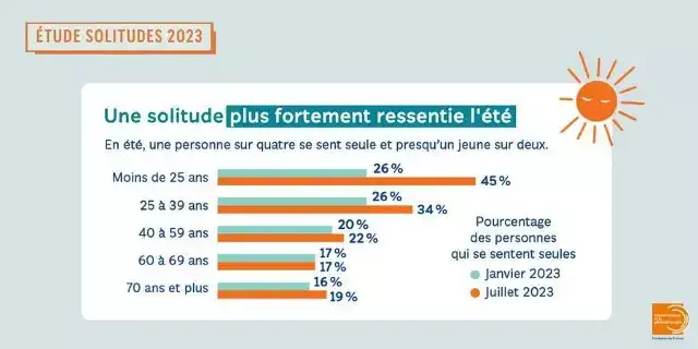 Une étude sur la solitude réalisée en juillet 2023 montre que 45 % des moins de 25 ans se sentent davantage seuls en été. L'infographie, illuminée par une illustration de soleil orange souriant, affiche des barres de pourcentage pour différentes tranches d'âge, comparant les données de janvier et juillet 2023, mettant en évidence des liens potentiels avec la dépendance.