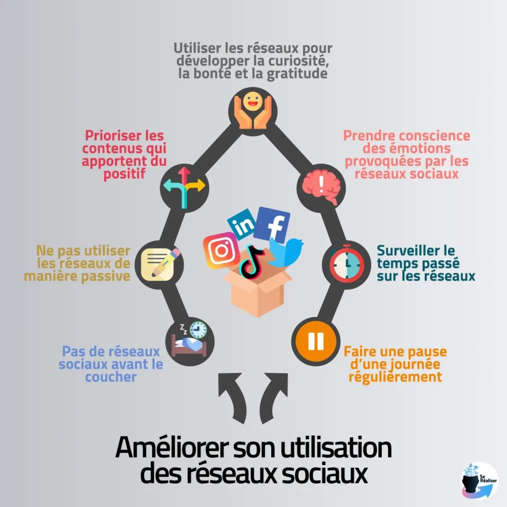 Infographie sur l'amélioration de l'utilisation des réseaux sociaux, mettant en avant des conseils pratiques tels que surveiller le temps passé, prendre conscience des émotions, et faire des pauses régulières.