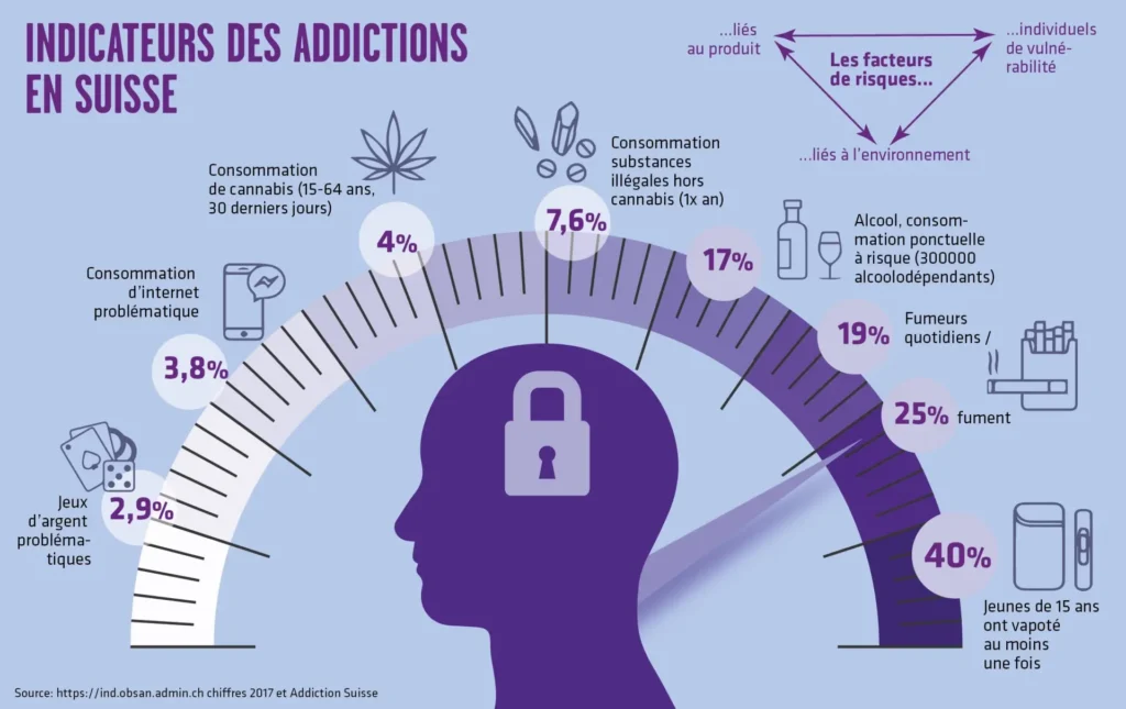 Indicateurs des addictions en Suisse en 2017, montrant des statistiques sur la consommation de cannabis, d'alcool, de tabac, et d'autres substances ainsi que sur les comportements problématiques comme le jeu et l'usage d'internet.