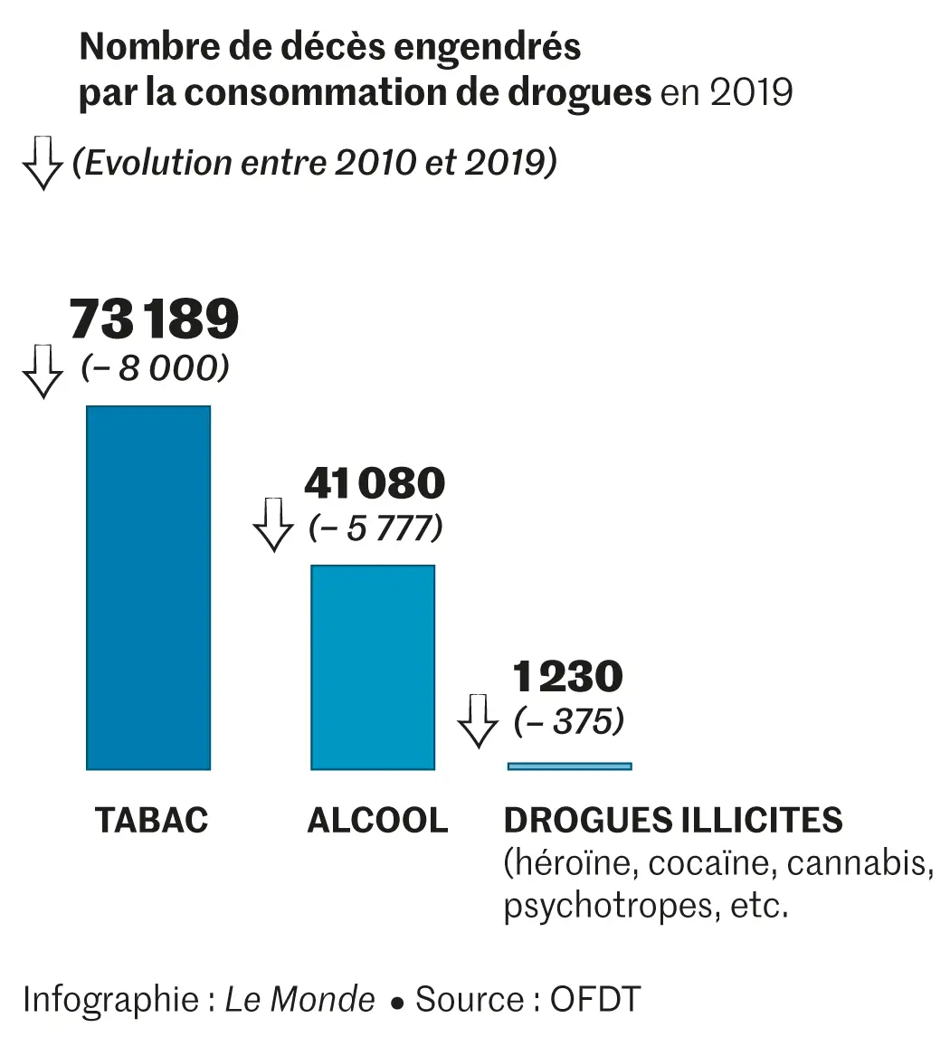 Graphique montrant le nombre de décès causés par la consommation de tabac, d'alcool et de drogues illicites en France en 2019, selon l'OFDT.