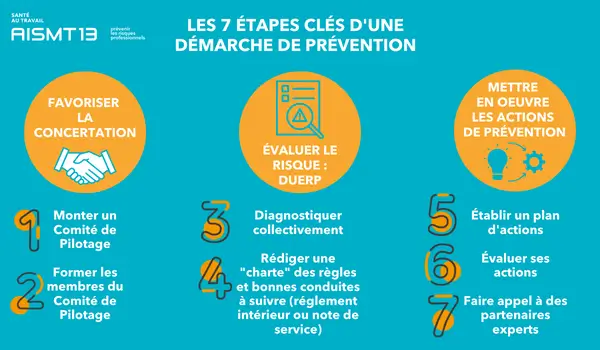 Infographie illustrant les 7 étapes clés d'une démarche de prévention des risques professionnels, incluant la concertation, l'évaluation du risque avec le DUERP, et la mise en œuvre des actions de prévention.