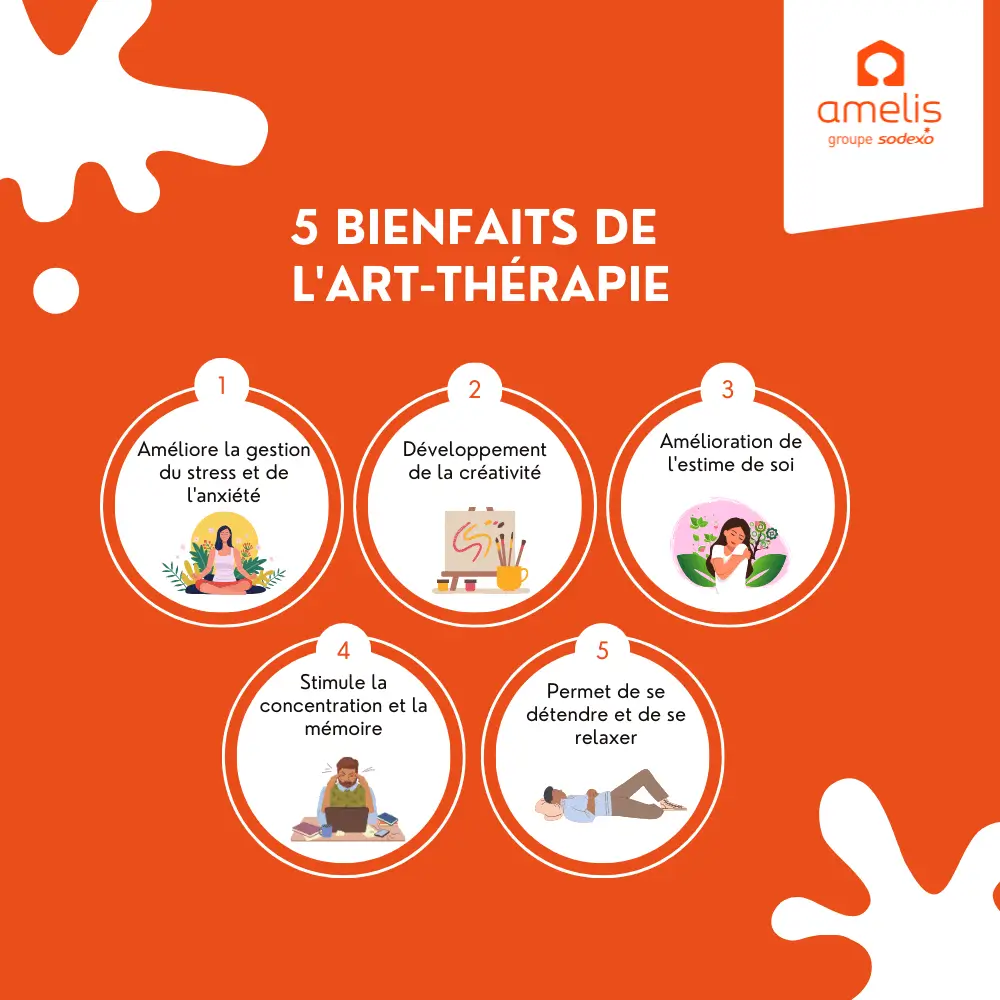 Infographie présentant les cinq bienfaits de l'art-thérapie : amélioration de la gestion du stress et de l'anxiété, développement de la créativité, amélioration de l'estime de soi, stimulation de la concentration et de la mémoire, détente et relaxation.